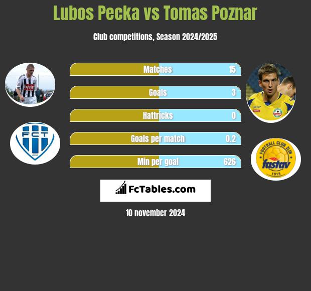 Lubos Pecka vs Tomas Poznar h2h player stats