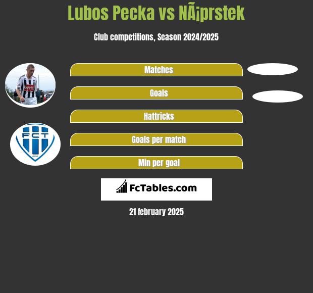 Lubos Pecka vs NÃ¡prstek h2h player stats