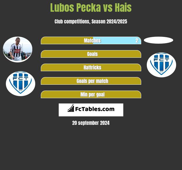 Lubos Pecka vs Hais h2h player stats