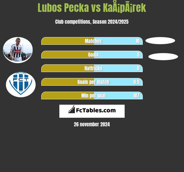 Lubos Pecka vs KaÅ¡pÃ¡rek h2h player stats