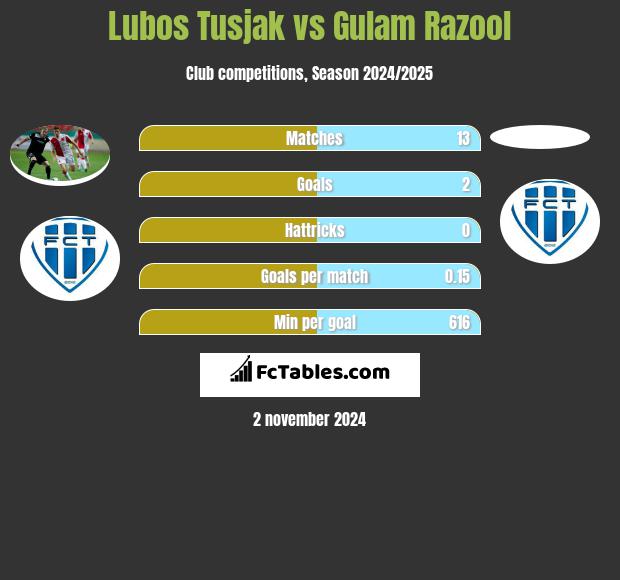 Lubos Tusjak vs Gulam Razool h2h player stats