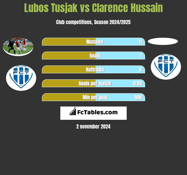 Lubos Tusjak vs Clarence Hussain h2h player stats