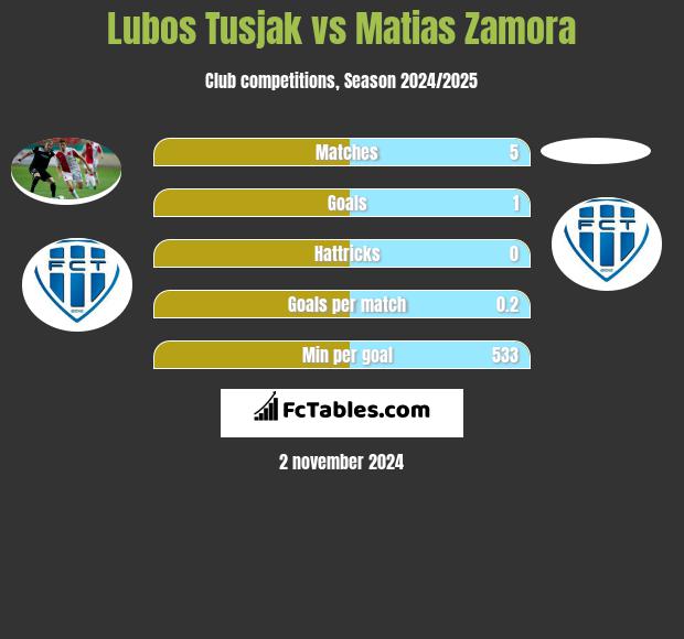 Lubos Tusjak vs Matias Zamora h2h player stats