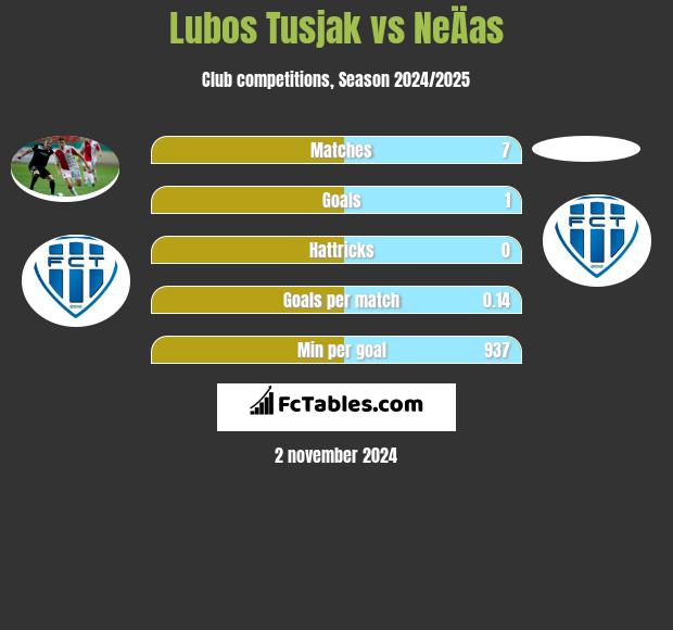 Lubos Tusjak vs NeÄas h2h player stats