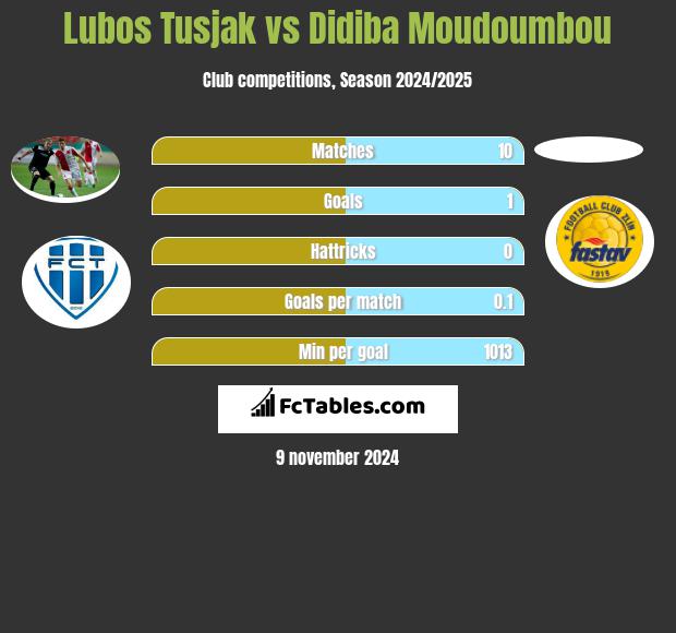 Lubos Tusjak vs Didiba Moudoumbou h2h player stats