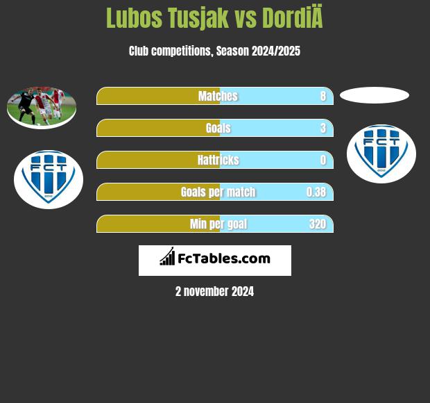 Lubos Tusjak vs DordiÄ h2h player stats