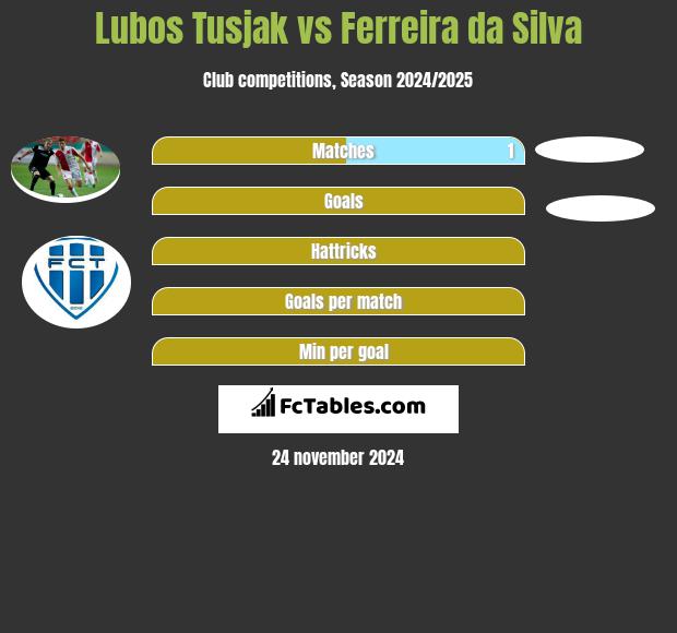 Lubos Tusjak vs Ferreira da Silva h2h player stats