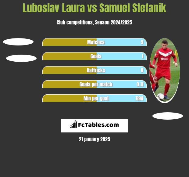 Luboslav Laura vs Samuel Stefanik h2h player stats