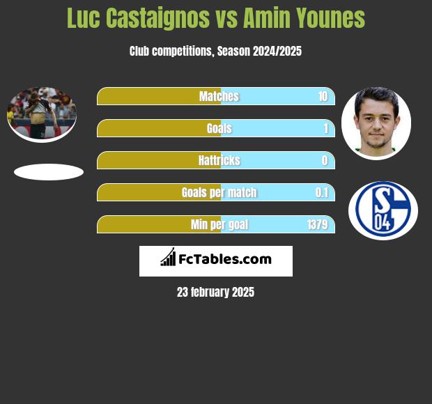 Luc Castaignos vs Amin Younes h2h player stats