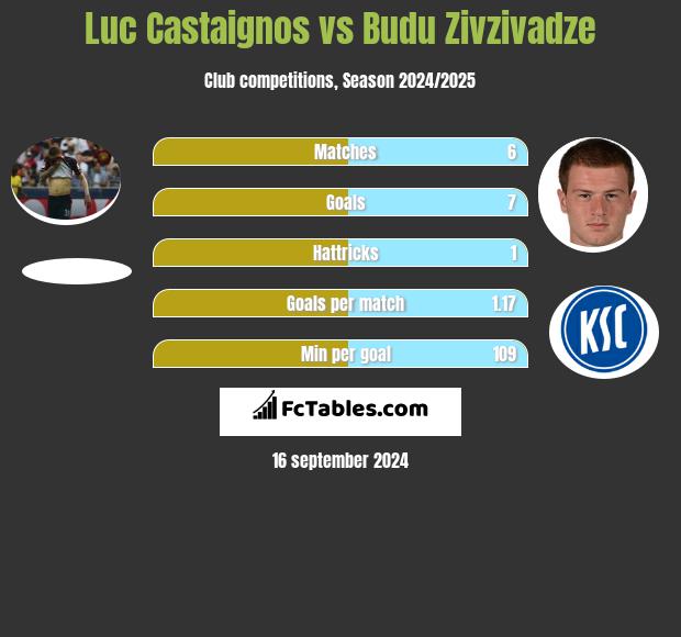 Luc Castaignos vs Budu Zivzivadze h2h player stats