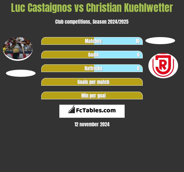 Luc Castaignos vs Christian Kuehlwetter h2h player stats