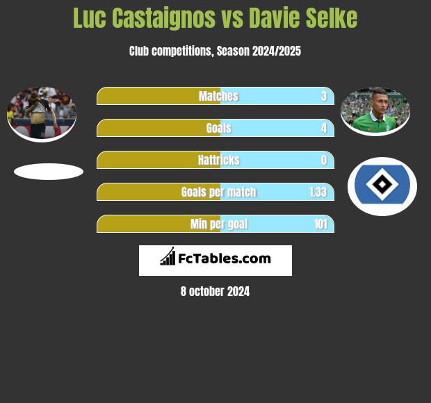 Luc Castaignos vs Davie Selke h2h player stats