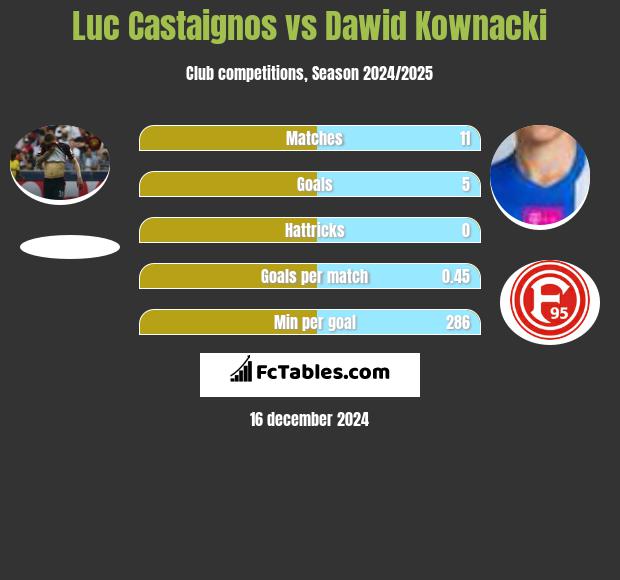 Luc Castaignos vs Dawid Kownacki h2h player stats