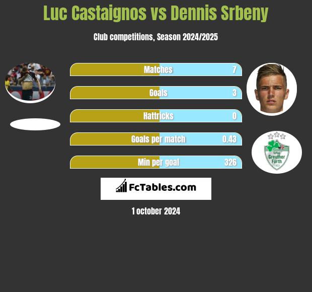 Luc Castaignos vs Dennis Srbeny h2h player stats