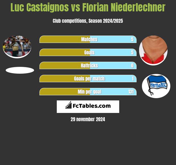 Luc Castaignos vs Florian Niederlechner h2h player stats