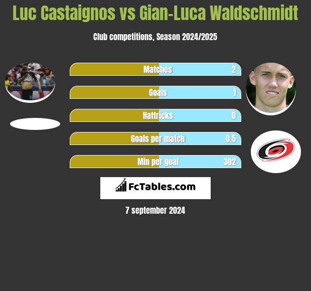 Luc Castaignos vs Gian-Luca Waldschmidt h2h player stats