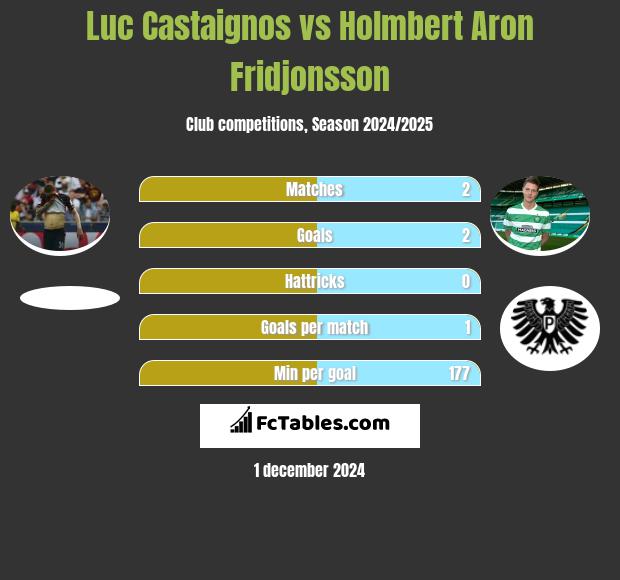 Luc Castaignos vs Holmbert Aron Fridjonsson h2h player stats