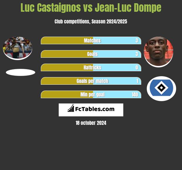 Luc Castaignos vs Jean-Luc Dompe h2h player stats