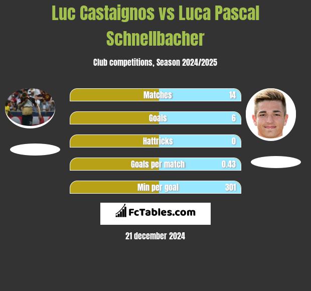 Luc Castaignos vs Luca Pascal Schnellbacher h2h player stats