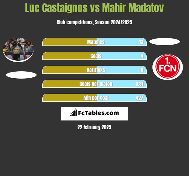 Luc Castaignos vs Mahir Madatov h2h player stats