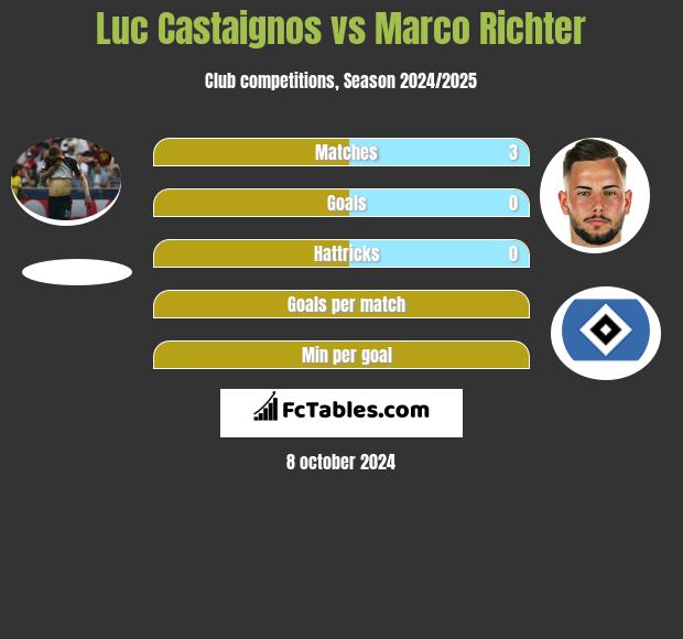 Luc Castaignos vs Marco Richter h2h player stats