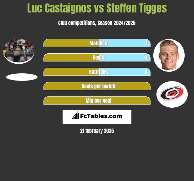 Luc Castaignos vs Steffen Tigges h2h player stats