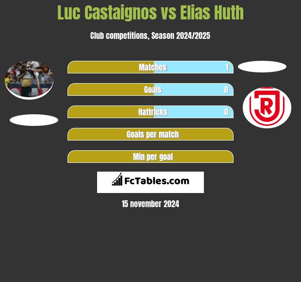 Luc Castaignos vs Elias Huth h2h player stats