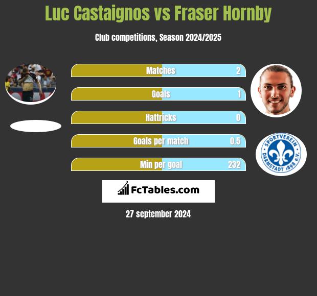 Luc Castaignos vs Fraser Hornby h2h player stats