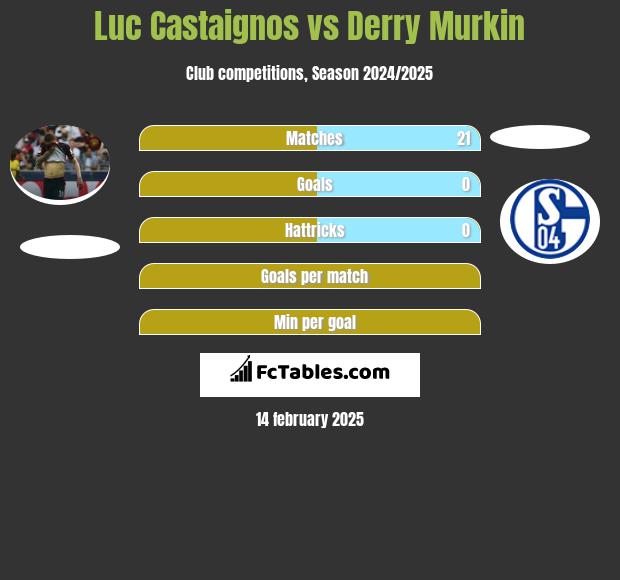 Luc Castaignos vs Derry Murkin h2h player stats