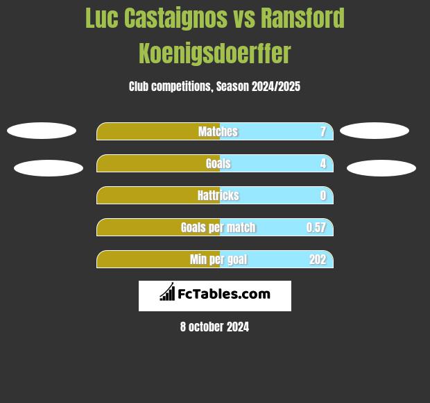 Luc Castaignos vs Ransford Koenigsdoerffer h2h player stats