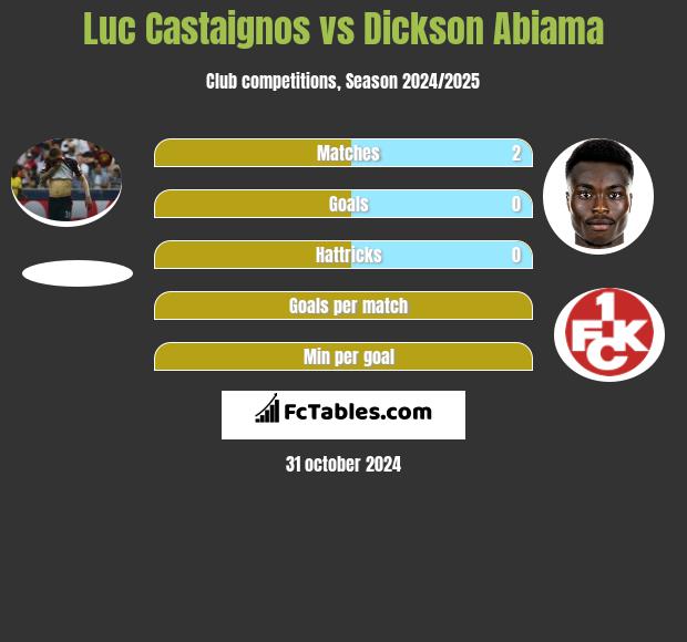 Luc Castaignos vs Dickson Abiama h2h player stats