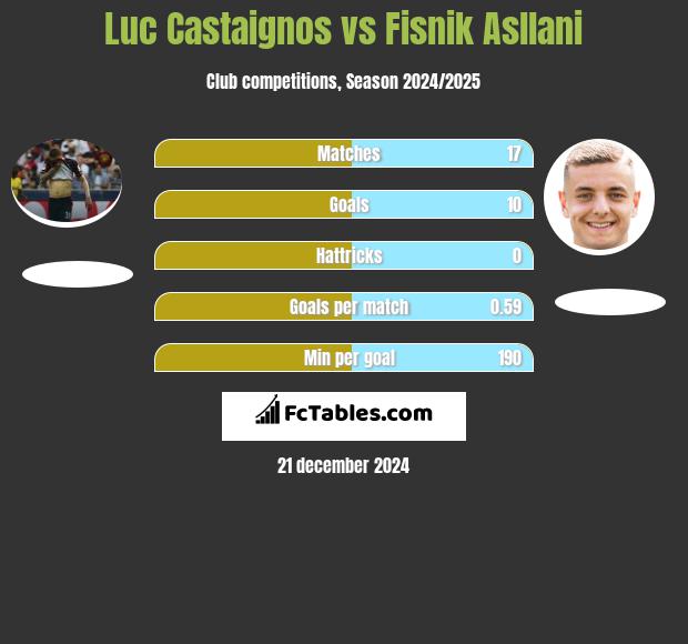 Luc Castaignos vs Fisnik Asllani h2h player stats