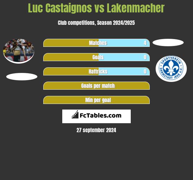 Luc Castaignos vs Lakenmacher h2h player stats