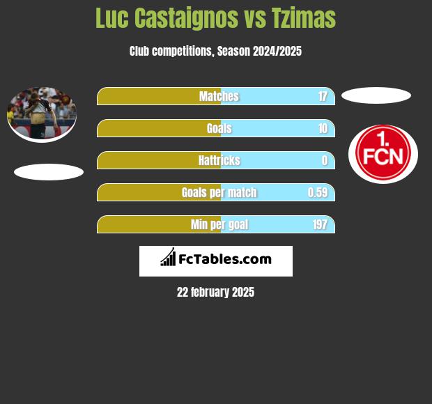 Luc Castaignos vs Tzimas h2h player stats