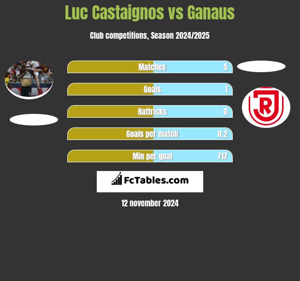 Luc Castaignos vs Ganaus h2h player stats