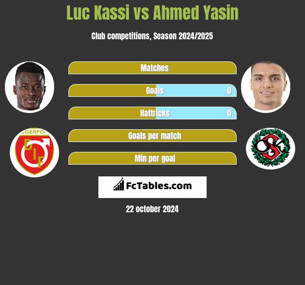 Luc Kassi vs Ahmed Yasin h2h player stats