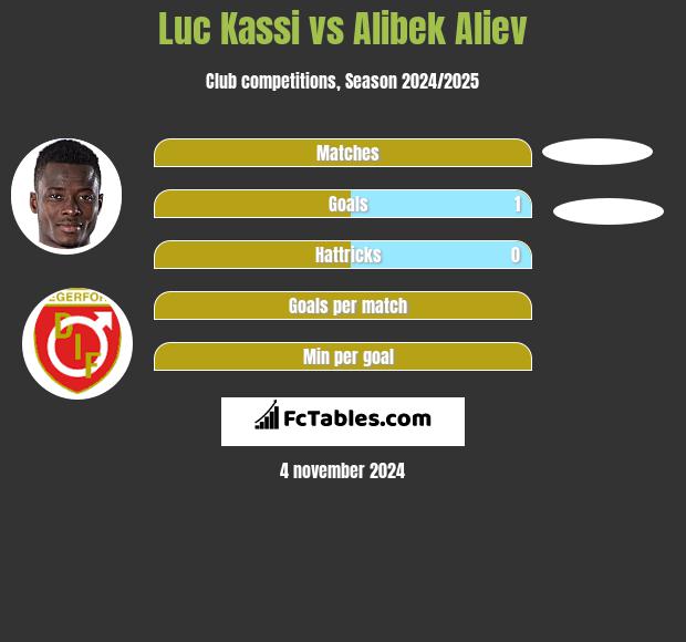 Luc Kassi vs Alibek Aliew h2h player stats