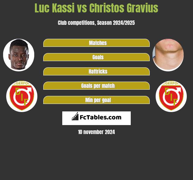 Luc Kassi vs Christos Gravius h2h player stats