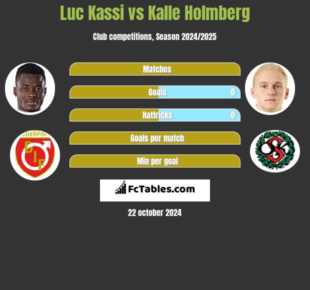 Luc Kassi vs Kalle Holmberg h2h player stats