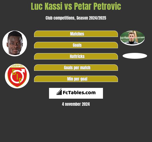 Luc Kassi vs Petar Petrović h2h player stats