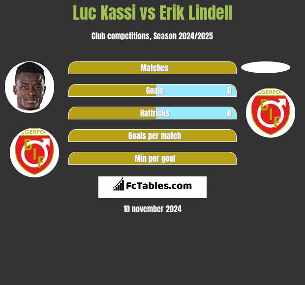 Luc Kassi vs Erik Lindell h2h player stats