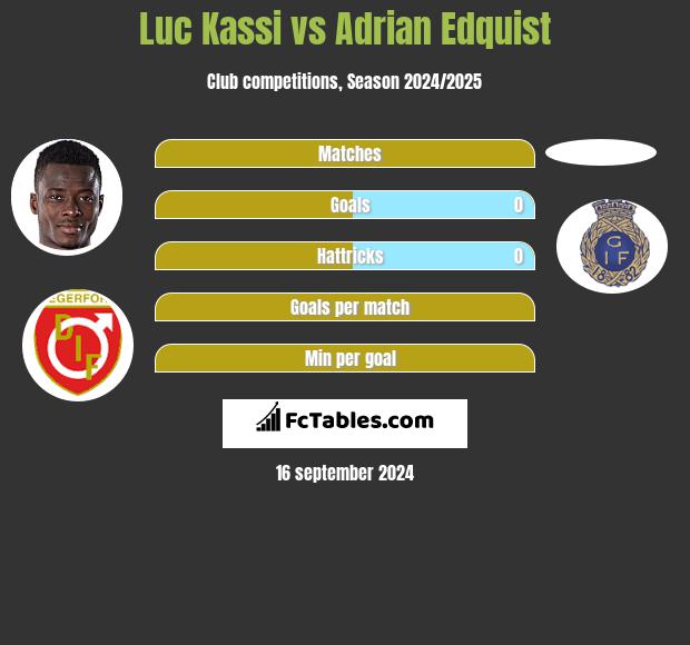 Luc Kassi vs Adrian Edquist h2h player stats