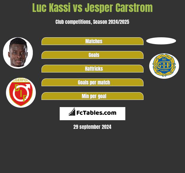 Luc Kassi vs Jesper Carstrom h2h player stats