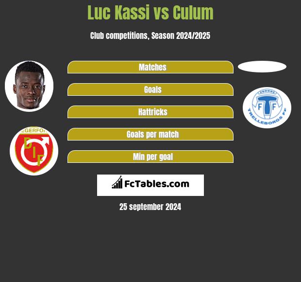 Luc Kassi vs Culum h2h player stats