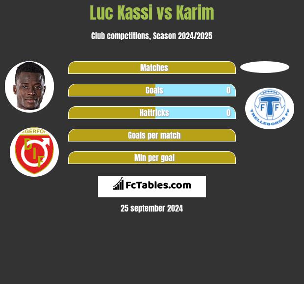 Luc Kassi vs Karim h2h player stats