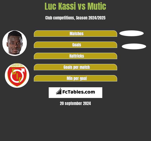 Luc Kassi vs Mutic h2h player stats