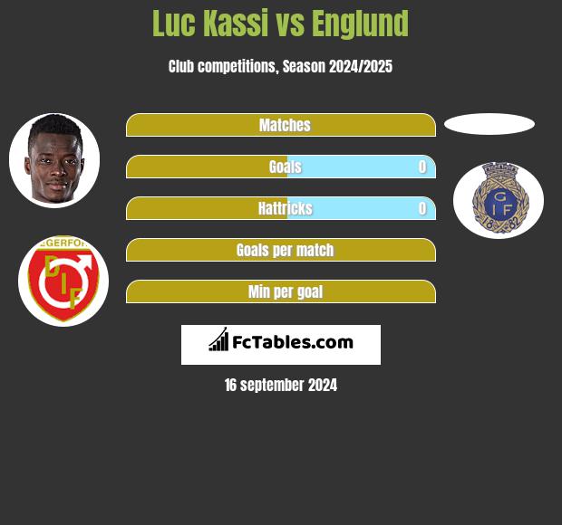 Luc Kassi vs Englund h2h player stats