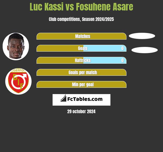 Luc Kassi vs Fosuhene Asare h2h player stats