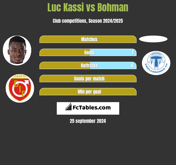 Luc Kassi vs Bohman h2h player stats