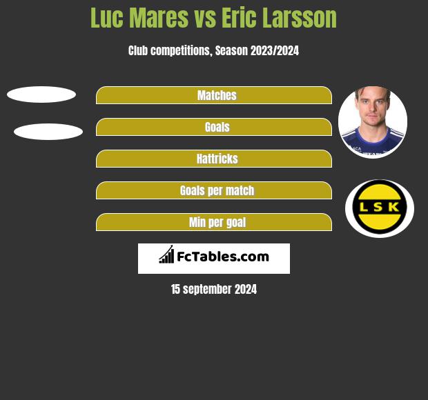 Luc Mares vs Eric Larsson h2h player stats